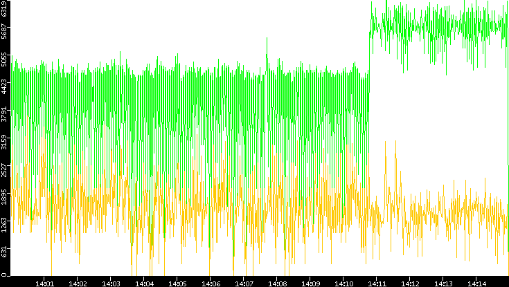 Entropy of Port vs. Time