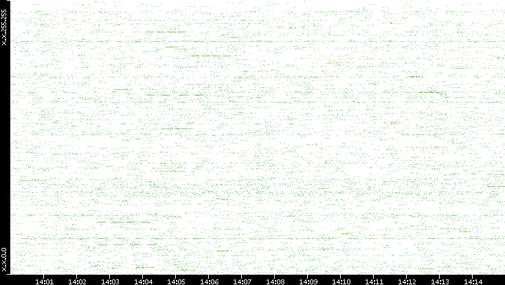 Src. IP vs. Time
