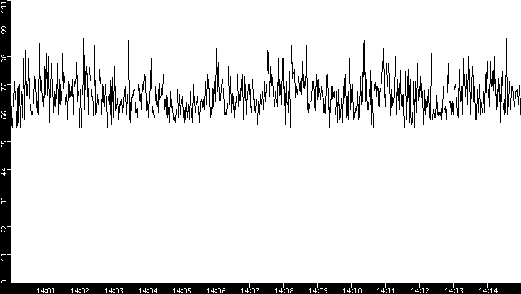 Average Packet Size vs. Time