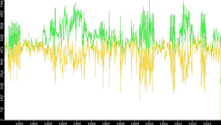 Entropy of Port vs. Time