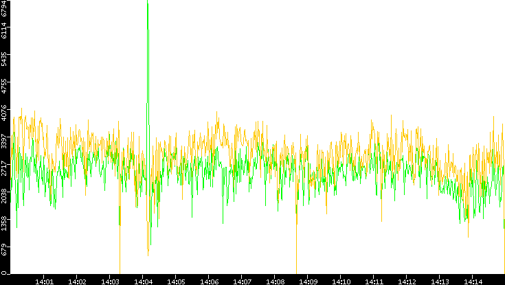 Entropy of Port vs. Time