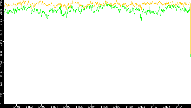 Entropy of Port vs. Time