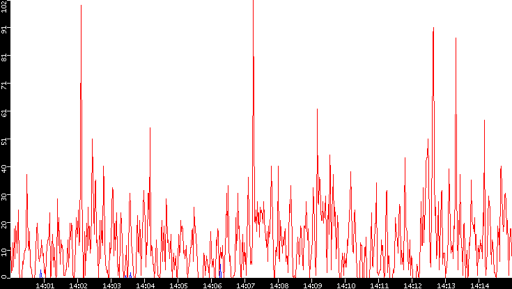 Nb. of Packets vs. Time