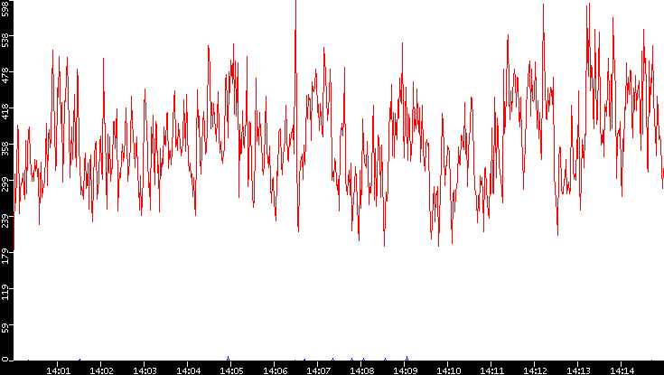 Nb. of Packets vs. Time