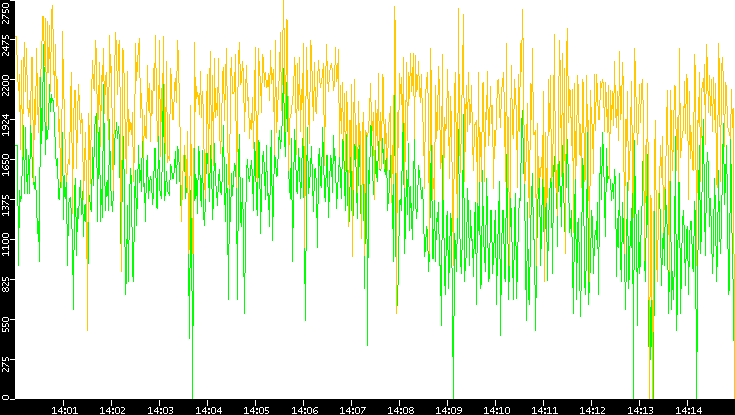 Entropy of Port vs. Time