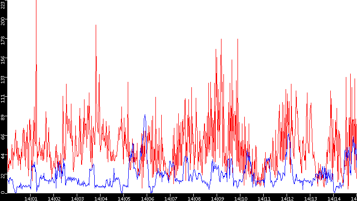 Nb. of Packets vs. Time