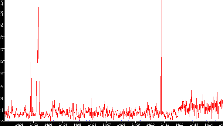 Nb. of Packets vs. Time