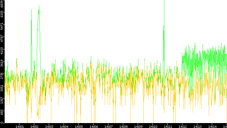 Entropy of Port vs. Time