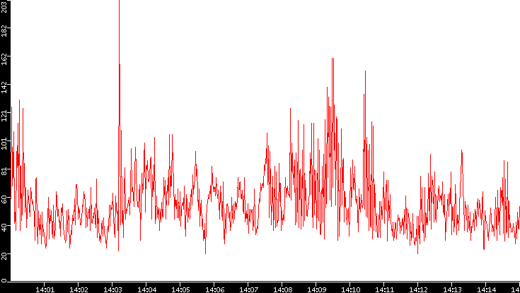 Nb. of Packets vs. Time
