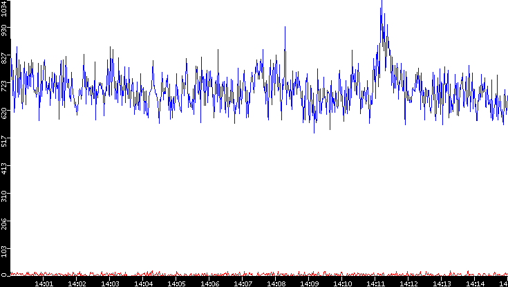 Nb. of Packets vs. Time