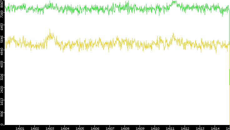 Entropy of Port vs. Time