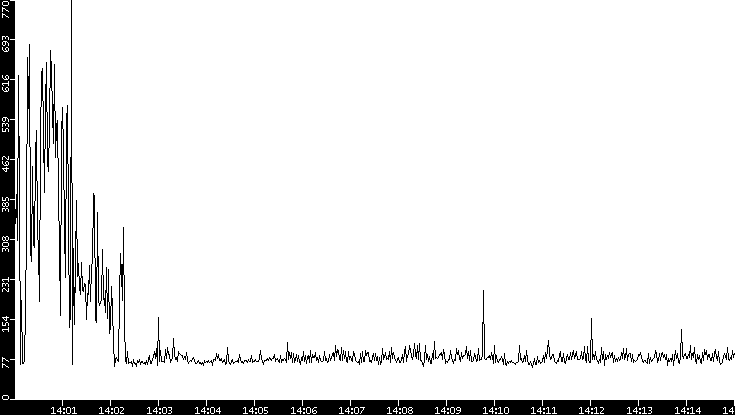 Average Packet Size vs. Time