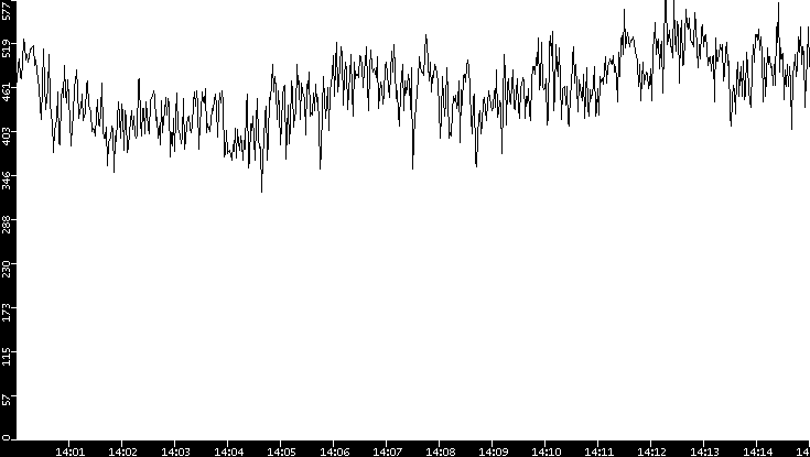 Average Packet Size vs. Time