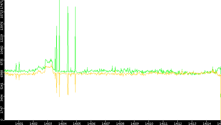 Entropy of Port vs. Time
