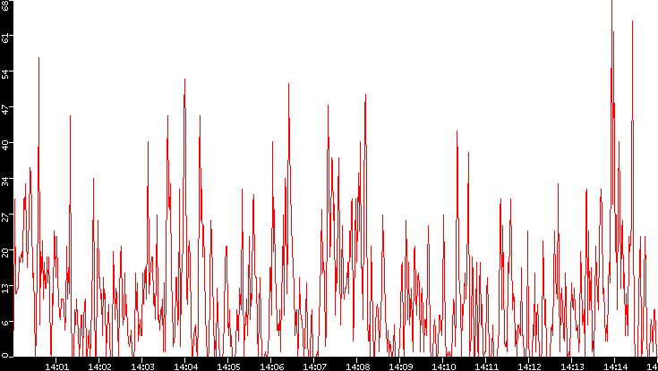 Nb. of Packets vs. Time
