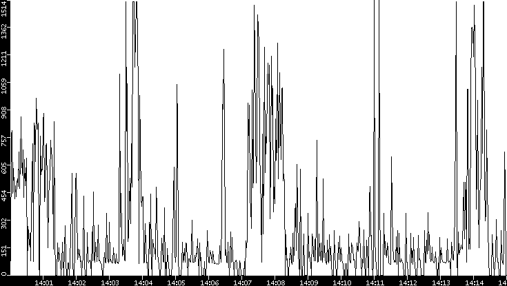Average Packet Size vs. Time