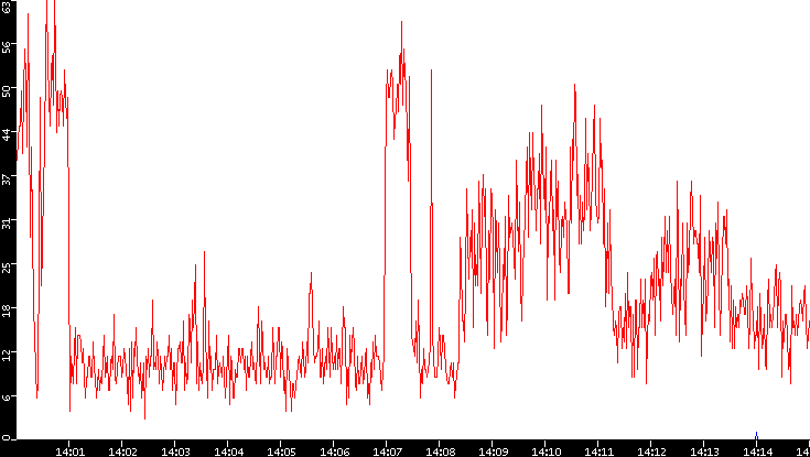 Nb. of Packets vs. Time