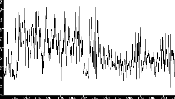Average Packet Size vs. Time