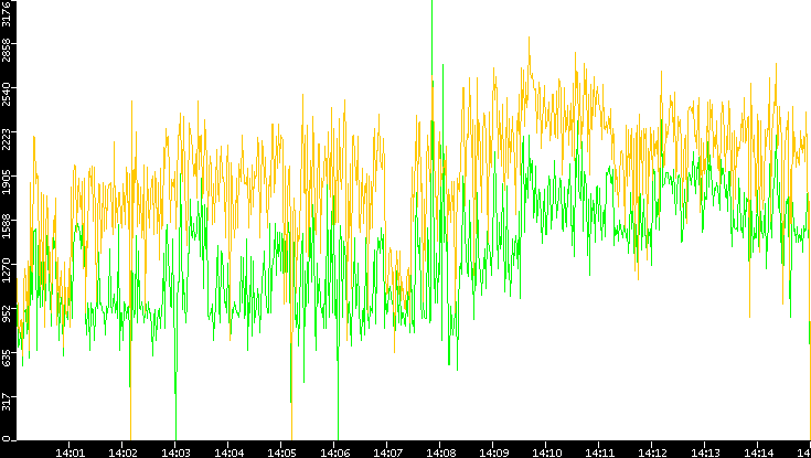 Entropy of Port vs. Time