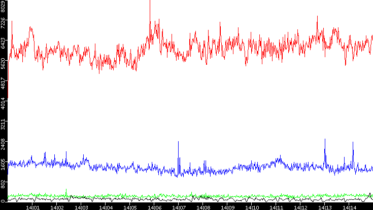 Nb. of Packets vs. Time
