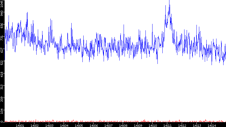 Nb. of Packets vs. Time