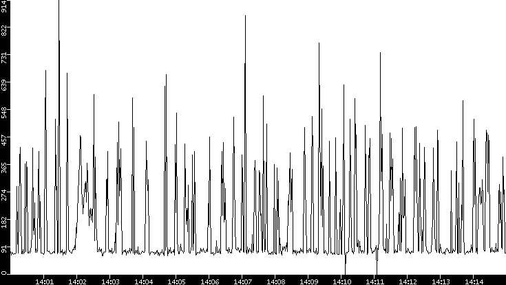 Average Packet Size vs. Time