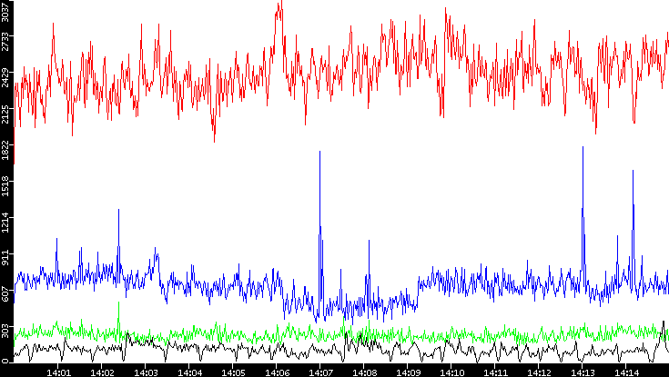 Nb. of Packets vs. Time