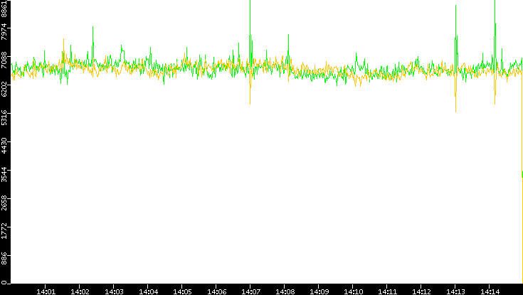 Entropy of Port vs. Time