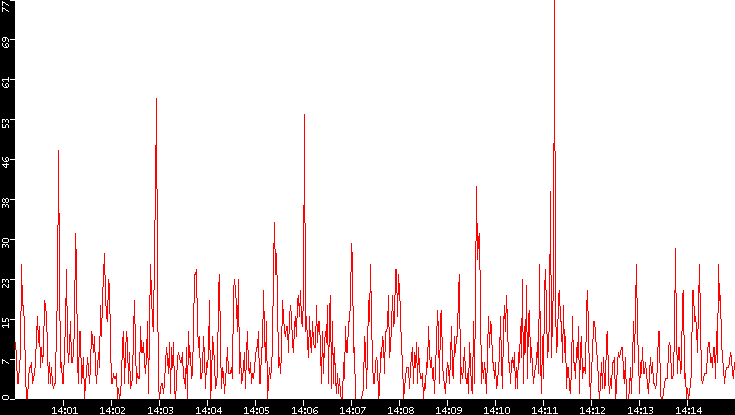 Nb. of Packets vs. Time