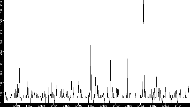 Average Packet Size vs. Time