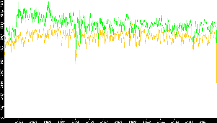 Entropy of Port vs. Time