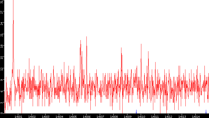 Nb. of Packets vs. Time