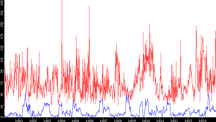 Nb. of Packets vs. Time