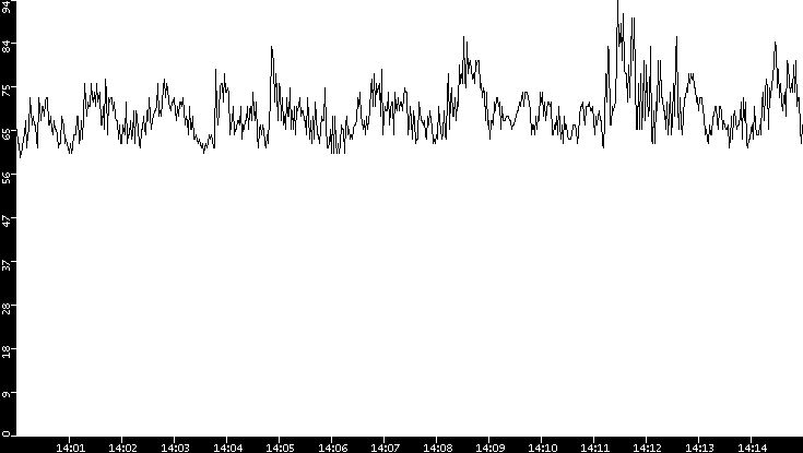 Average Packet Size vs. Time