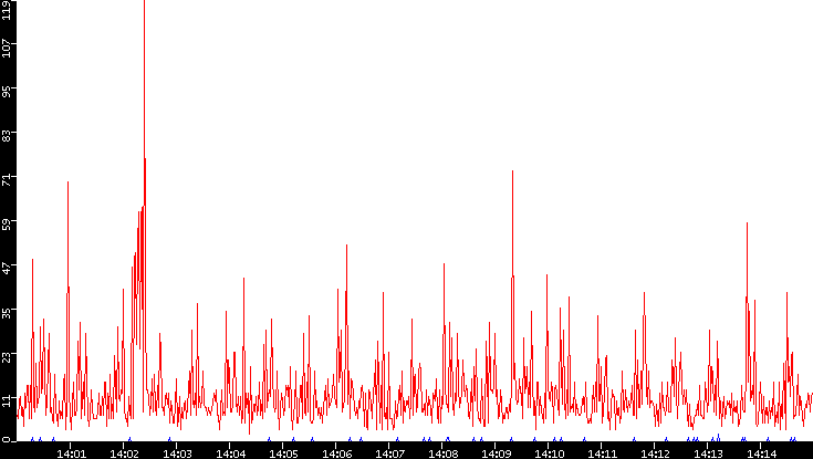 Nb. of Packets vs. Time