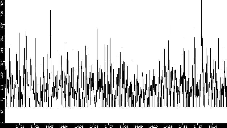 Average Packet Size vs. Time