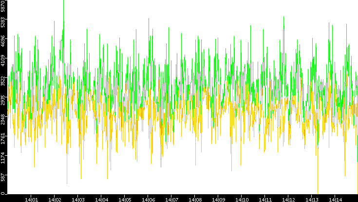 Entropy of Port vs. Time