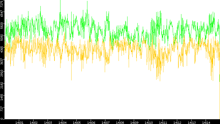 Entropy of Port vs. Time