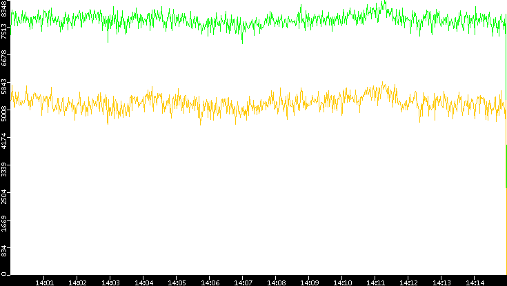 Entropy of Port vs. Time