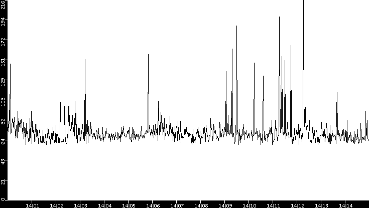 Average Packet Size vs. Time