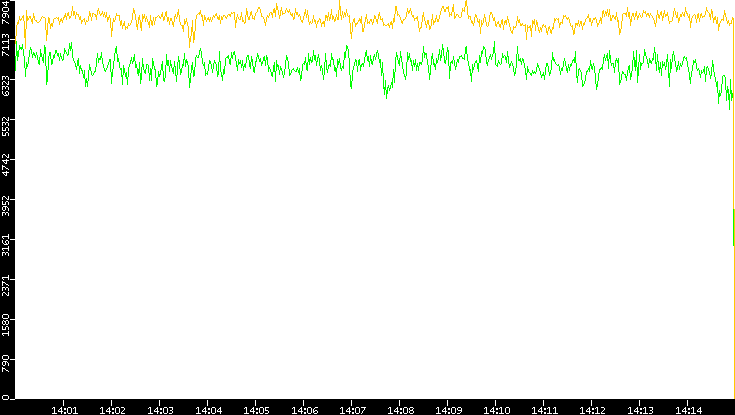 Entropy of Port vs. Time