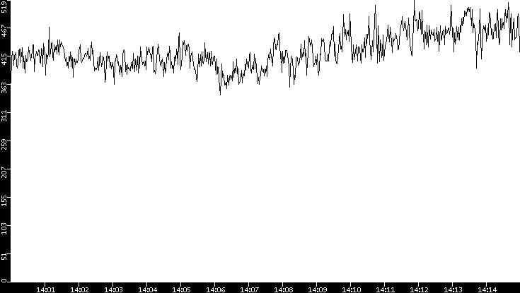 Average Packet Size vs. Time