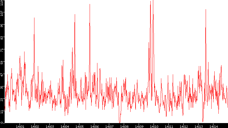 Nb. of Packets vs. Time