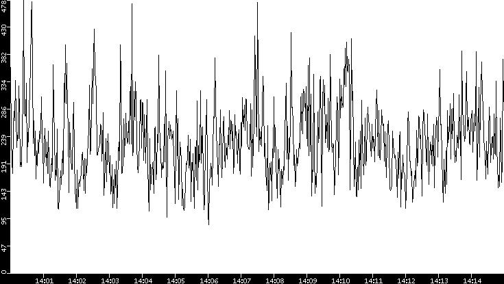 Average Packet Size vs. Time