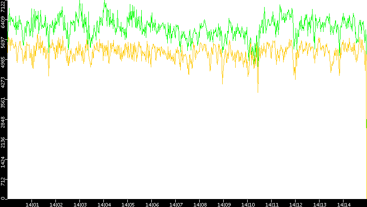Entropy of Port vs. Time