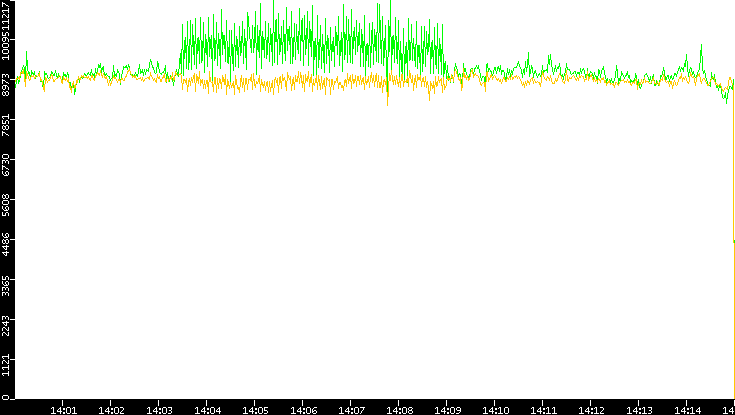 Entropy of Port vs. Time
