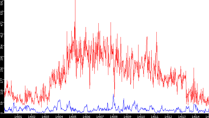 Nb. of Packets vs. Time