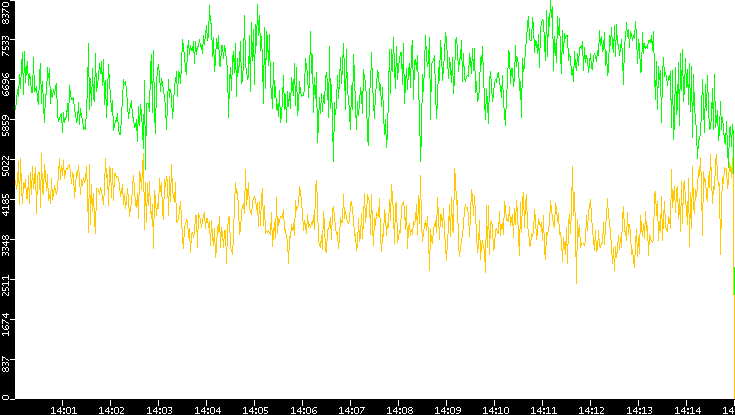 Entropy of Port vs. Time