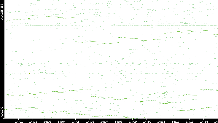 Dest. IP vs. Time