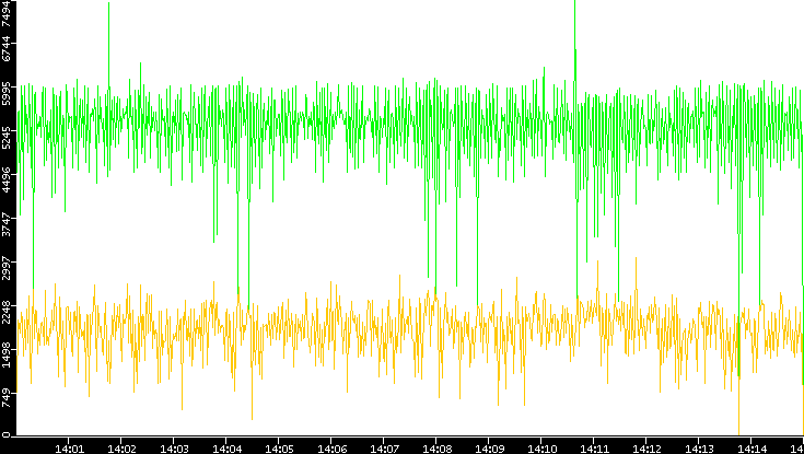 Entropy of Port vs. Time